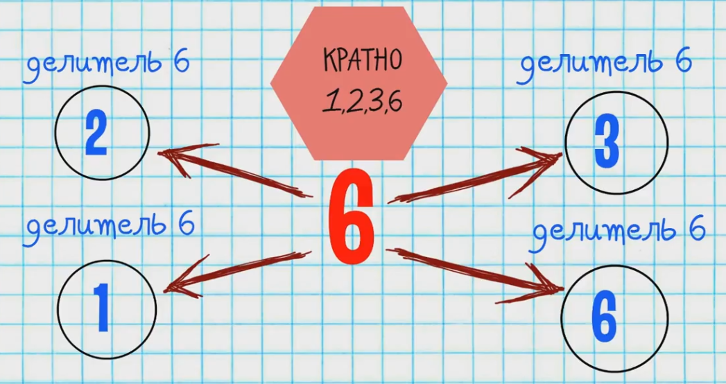 Делители и кратные 5 класс объяснение